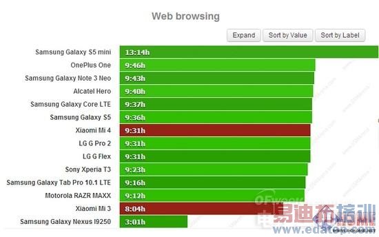 图文对比评测:魅族MX4/Mate7/三星Galaxy Alpha/米4电池续航谁最强
