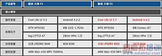 iPhone6亮剑:酷派大神F1、F2对比评测齐迎战