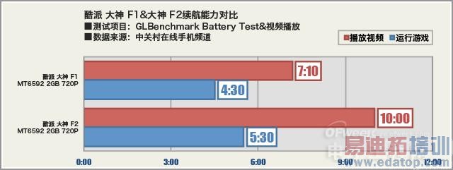 iPhone6亮剑:酷派大神F1、F2对比评测齐迎战