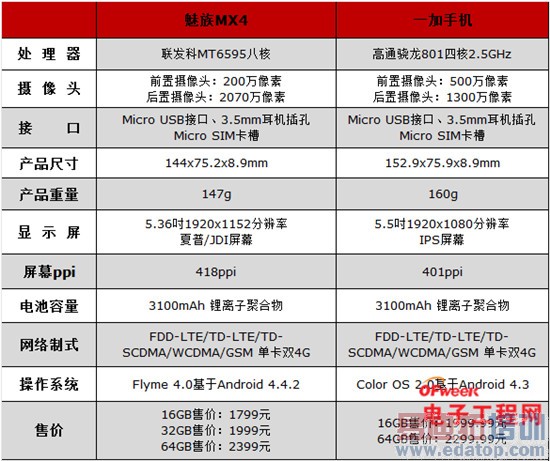 ����MX4/һ���ֻ��Ա����⣺�Լ۱���ɱС��4/iPhone6