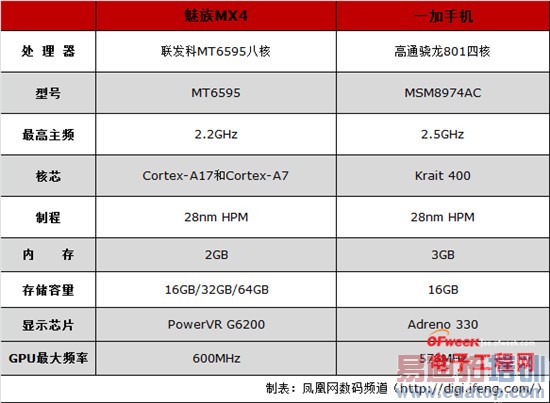 ����MX4/һ���ֻ��Ա����⣺�Լ۱���ɱС��4/iPhone6