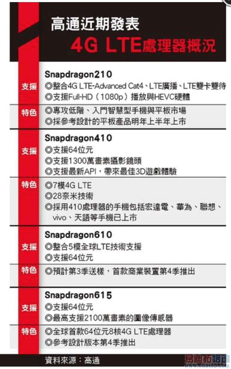 ��ͨ��������64λԪ��ս 4GоƬ��λ�й��г�