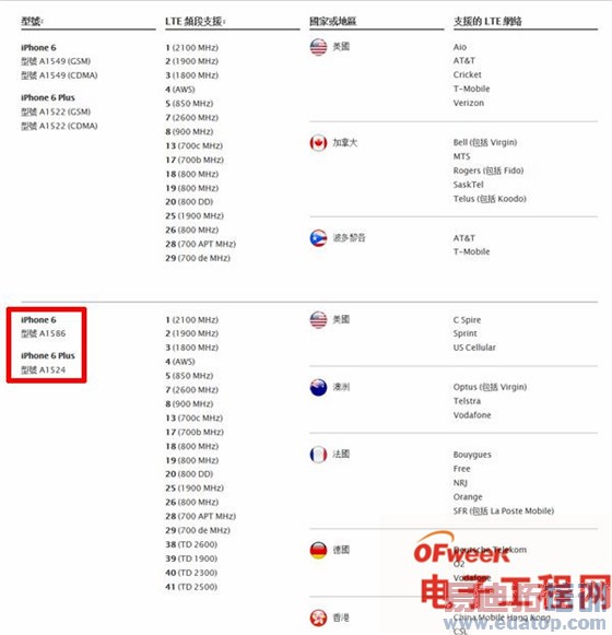 �����ʵ�⡿iPhone 6����������˫��TDD����/CDMA��֧��