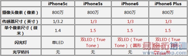 iPhone6/Plus/5S/5C全面对比评测:不屑小米4魅族MX4