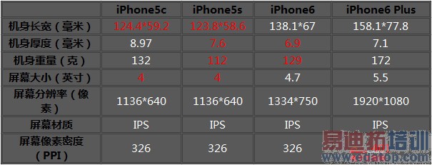 iPhone6/Plus/5S/5C全面对比评测:不屑小米4魅族MX4