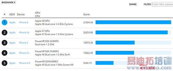 iPhone6/Plus/5S/5C全面对比评测:不屑小米4魅族MX4