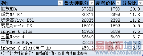 ����MX4����С��4/iPhone6�� ���Լ۱�֮���������ݱȣ�