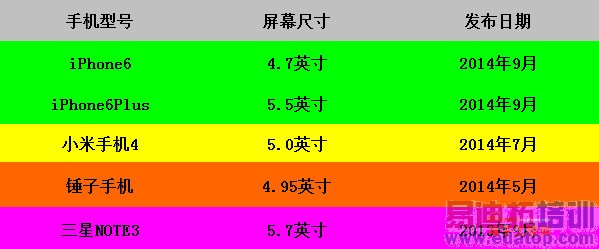 iPhone6屏幕专项评测:PK小米4/锤子不自量力?