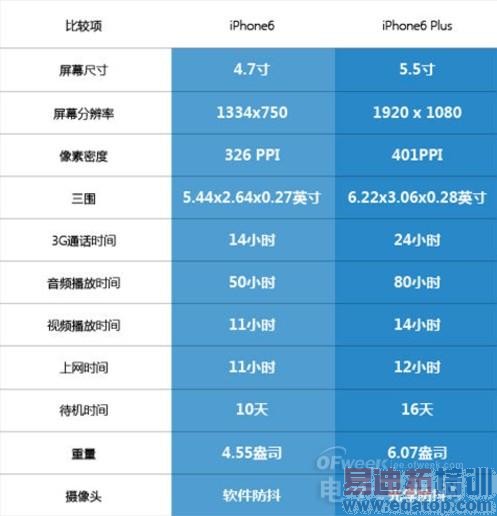 iPhone 6/iPhone 6 Plus����PK  �ǿ������ѡ��