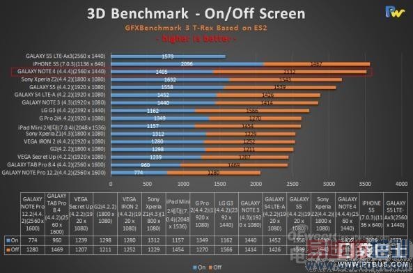 【针尖对麦芒】三星Note 4/iPhone 6对比跑分实测首曝光