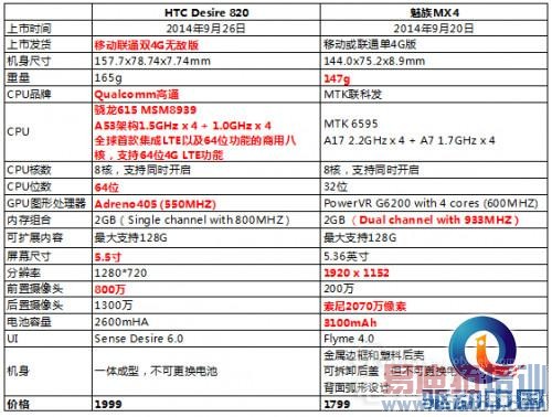 魅族MX4再遇强手:HTC Desire 820/魅族MX4该选谁?
