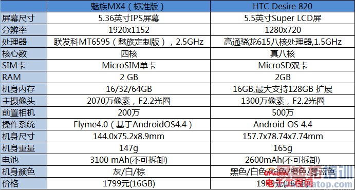 ����MX4/HTC820�Ա����⣺������MT6595