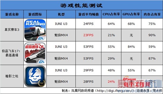 ����MX4/IUNI U3�Ա����⣺����MX4Pro2K���Ƿ�ֵ���ڴ���