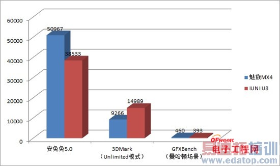 ����MX4/IUNI U3�Ա����⣺����MX4Pro2K���Ƿ�ֵ���ڴ���