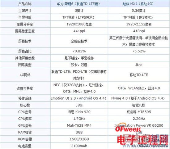 ����MX4 PK��ҫ6����˼Kirin920/MTK6595��˺˶Ծ�