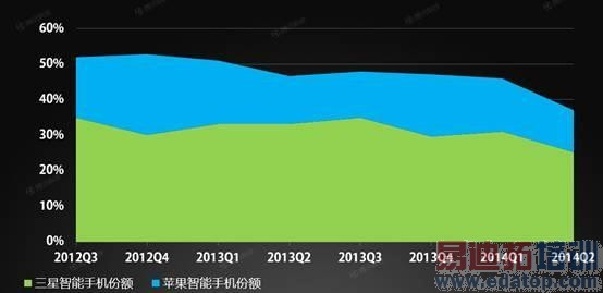����VSƻ�������iPhone 6����������Note 4��
