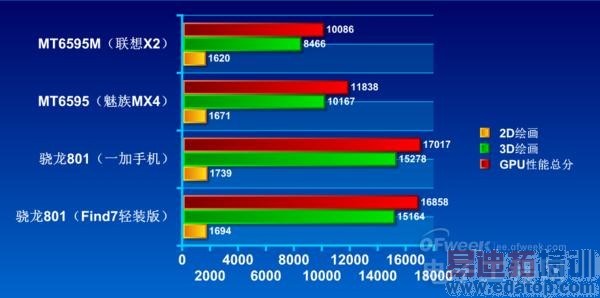 ����MX4/С��4��Ϊ���� MT6595�����Ա�����801