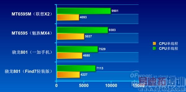 ����MX4/С��4��Ϊ���� MT6595�����Ա�����801