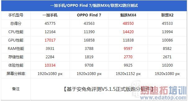 ����MX4/С��4��Ϊ���� MT6595�����Ա�����801