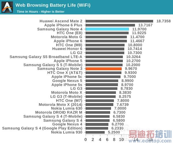 年度真旗舰三星Note4评测:华为Mate7难敌 iPhone6 Plus不济
