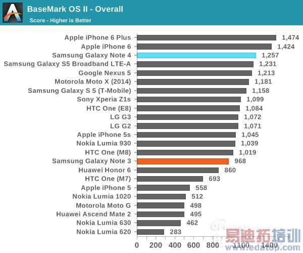 ������콢����Note4���⣺��ΪMate7�ѵ� iPhone6 Plus����
