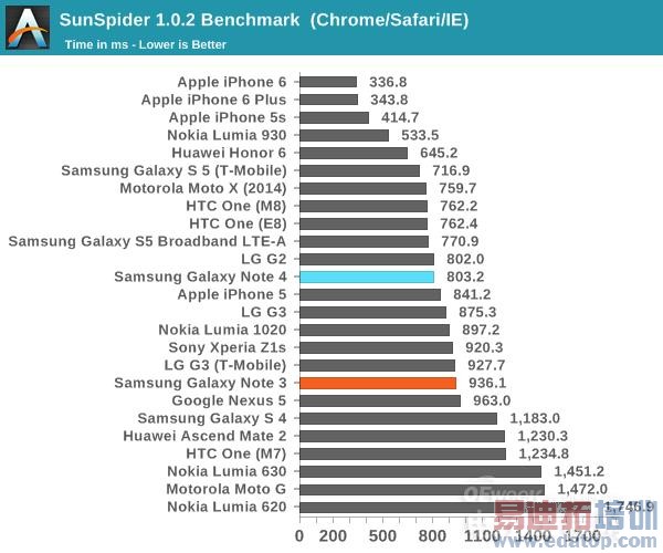 ������콢����Note4���⣺��ΪMate7�ѵ� iPhone6 Plus����