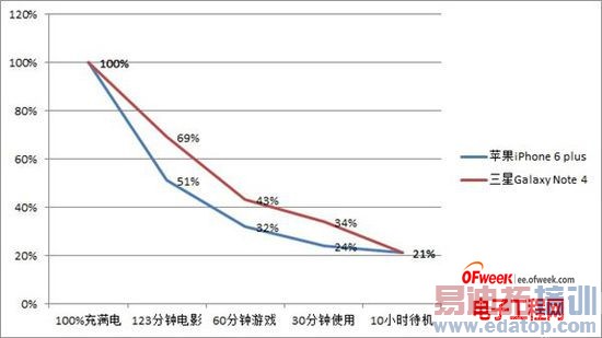 ��ΪMate 7����/iPhone 6 Plus��ս����Note 4˭��ǿ��