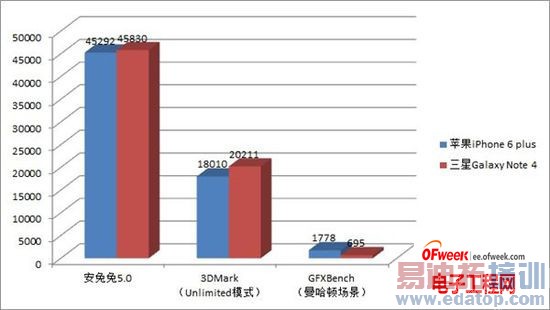 ��ΪMate 7����/iPhone 6 Plus��ս����Note 4˭��ǿ��