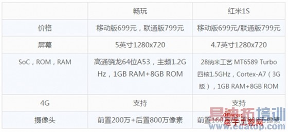 ��ҫ��ս���ף���ΪMate7/��ҫ3c��������MX4 Pro/С��4