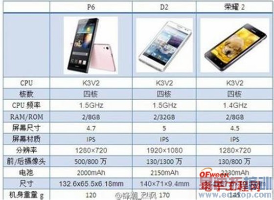 ��ҫ��ս���ף���ΪMate7/��ҫ3c��������MX4 Pro/С��4