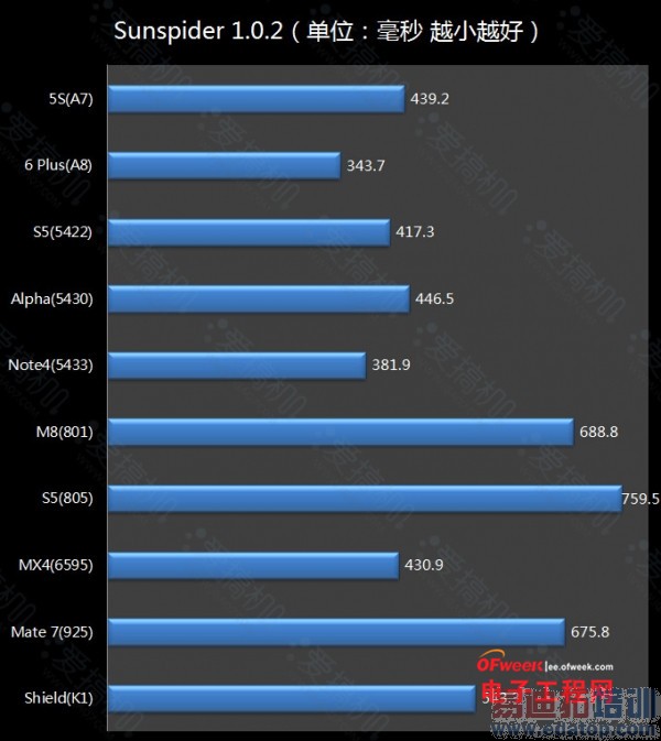 ������MT6595/��˼Kirin925��ս ʮ�������߶�SoC�Ա�����