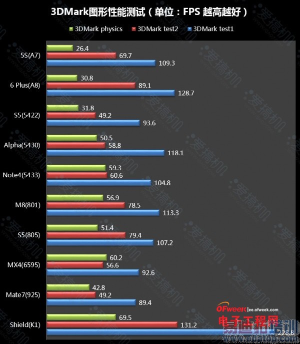联发科MT6595/海思Kirin925再战 十款主流高端SoC对比评测