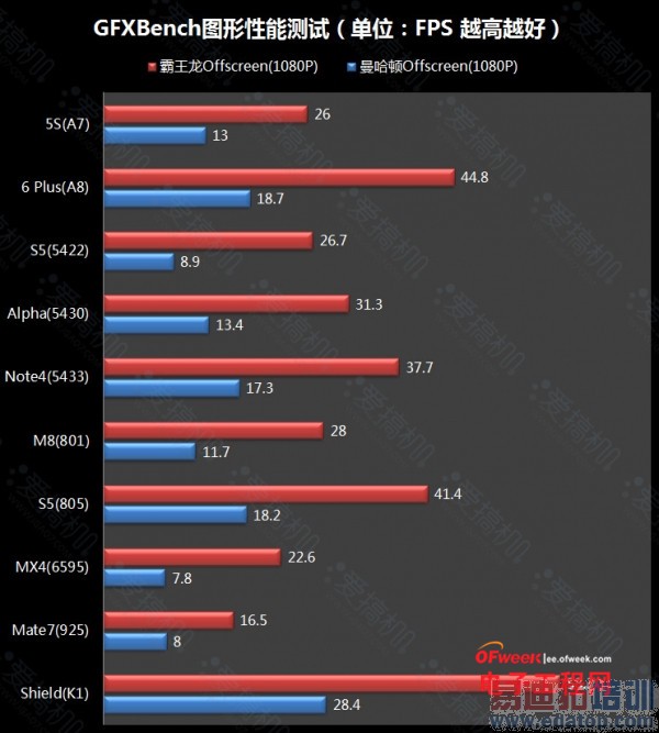 联发科MT6595/海思Kirin925再战 十款主流高端SoC对比评测