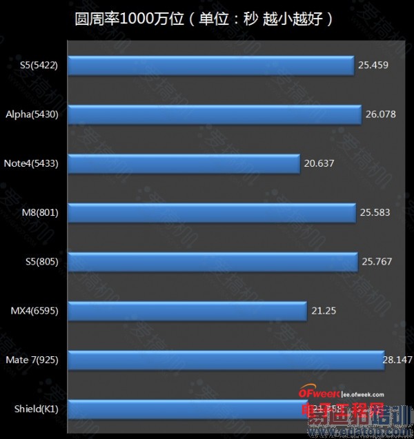 联发科MT6595/海思Kirin925再战 十款主流高端SoC对比评测