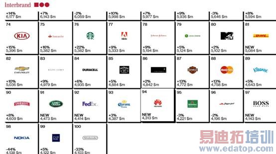 ���˽��� ��Ϊ�״���ѡȫ����ҵƷ�Ƽ�ֵ��ǿ��