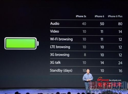 iPhone6�Ա�iPhone6 Plus���⣺С��4����MX4�ѿ���