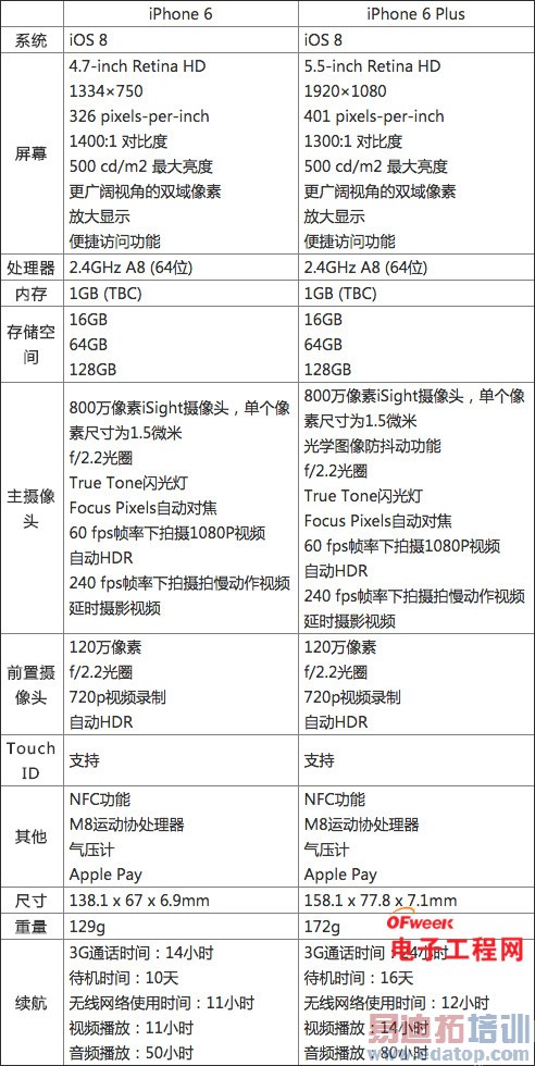 iPhone6�Ա�iPhone6 Plus���⣺С��4����MX4�ѿ���