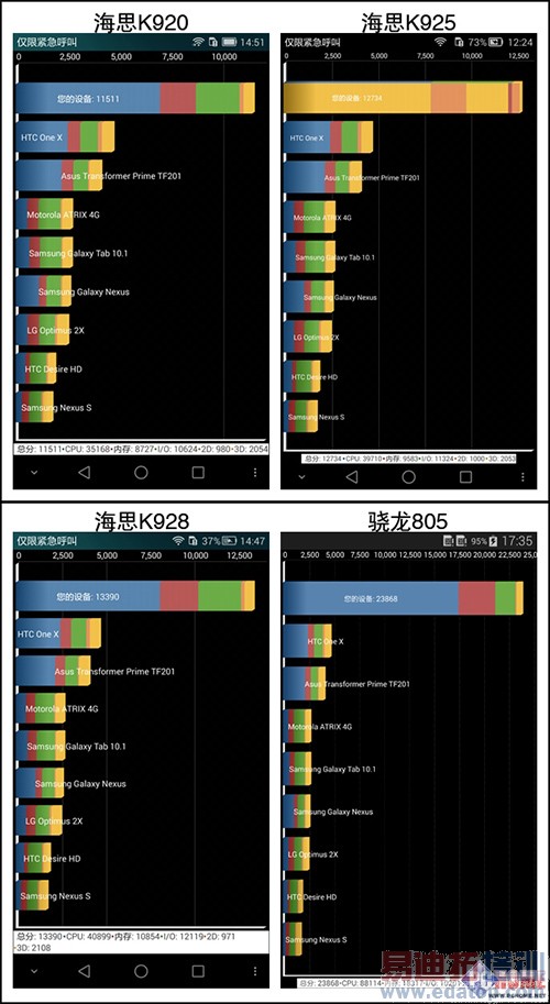 ��Ϊ��˼K920ϵ��CPU�ԱȲ��ԣ��ɾ�Mate7/��ҫ6 ������801����