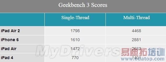 ����ƻ������A8X��̫ǿ���ˣ�