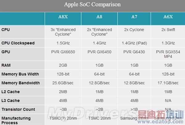 ����ƻ������A8X��̫ǿ���ˣ�