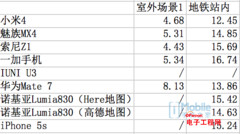 魅族MX4 Pro预热!MX4单挑小米4/华为Mate7 定位技术大PK(附曝光)