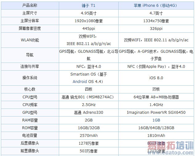 �Ա����⣺��������iPhone 6���� ��Ƚ���֮��