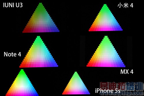 屏幕横评:魅族MX4赢了米4不敌Note4 MX4 Pro欲复仇