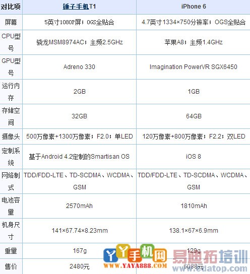 �����ֻ��Ա�iPhone 6  ��Ҳ����ν�� 