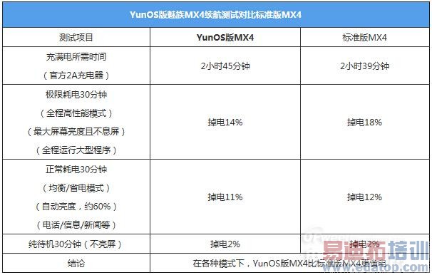 YunOS������MX4��ԭ��ԱȽ�����ȫ������ MX4 ProҲ�ڴ�