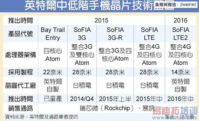 Ӣ�ض��ֻ�оƬ��̨������� ���ͨ���������г�