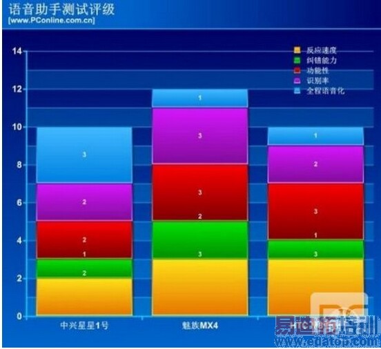 ˭������ ����/����/HTC�������ֶԱ�