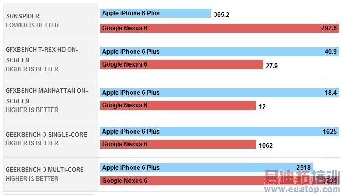 ������֮�� ͼ˵��Nexus 6�Ա�iPhone 6 Plus