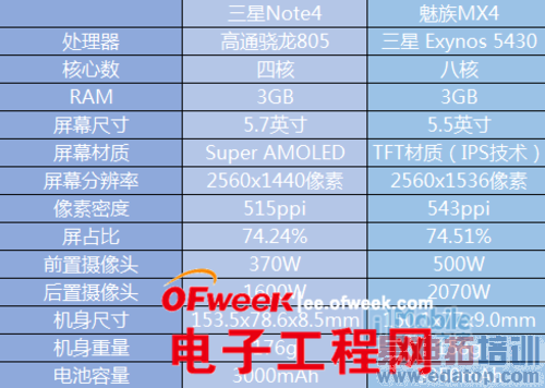 ����MX4Pro������NOTE4�ĶԾ�