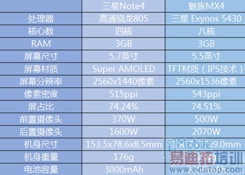 �Ա����⣺����MX4 Pro��ս����Note4 �������ܷ�������